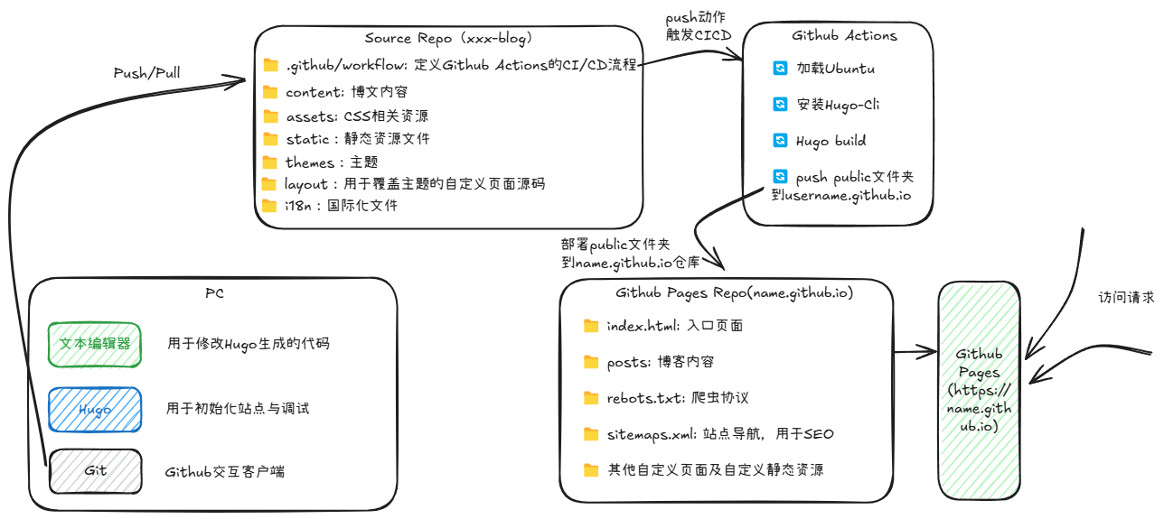 hugo-build-site