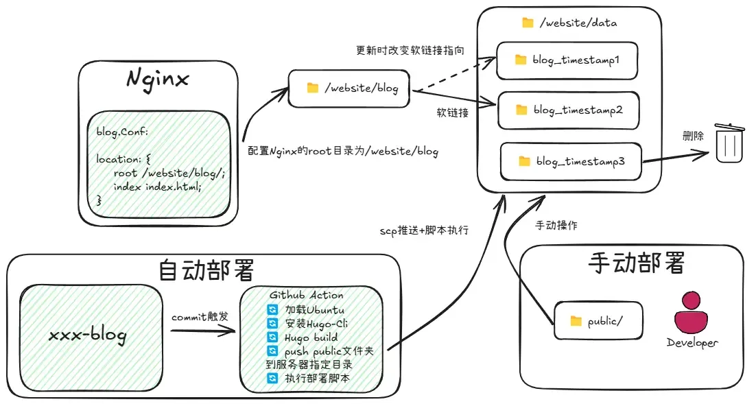 部署方案